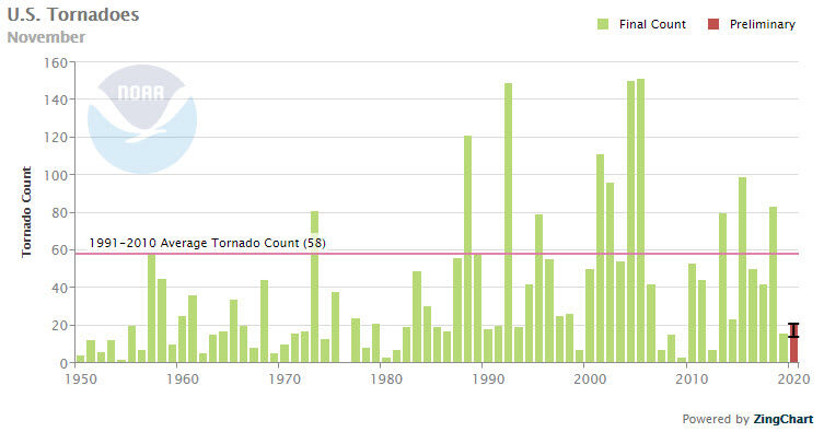November Tornadoes in US